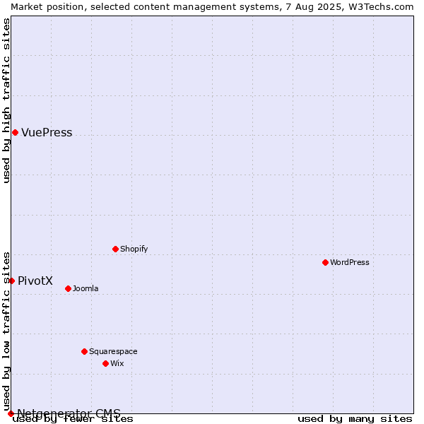 Market position of VuePress vs. PivotX vs. Netgenerator CMS
