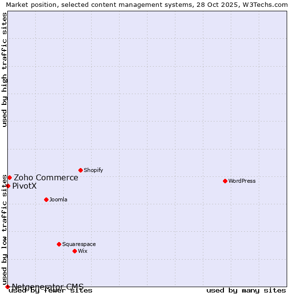 Market position of Zoho Commerce vs. PivotX vs. Netgenerator CMS