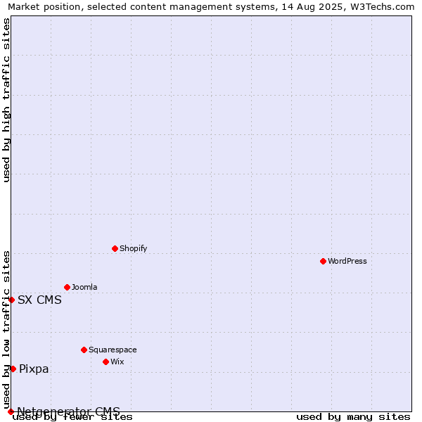 Market position of Pixpa vs. SX CMS vs. Netgenerator CMS