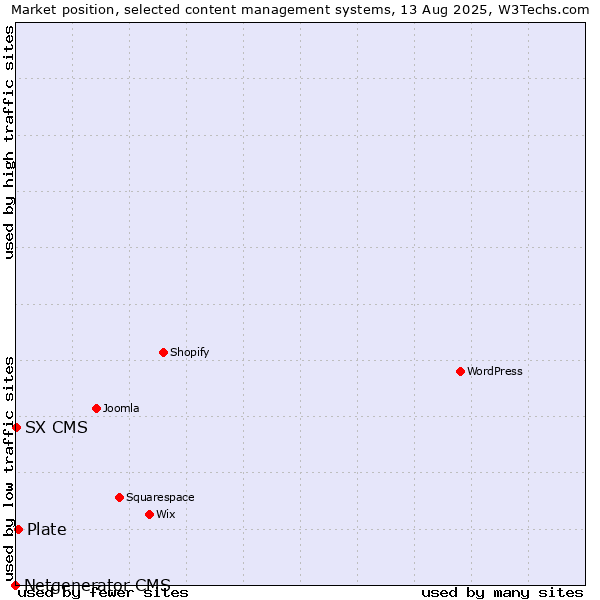 Market position of Plate vs. SX CMS vs. Netgenerator CMS