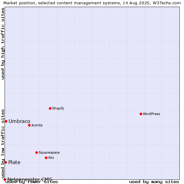 Market position of Umbraco vs. Plate vs. Netgenerator CMS