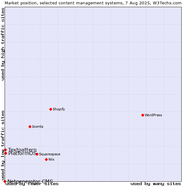 Market position of PlatformOS vs. Textpattern vs. Netgenerator CMS