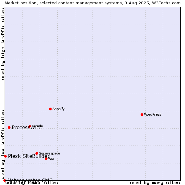 Market position of ProcessWire vs. Plesk SiteBuilder vs. Netgenerator CMS