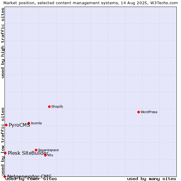 Market position of PyroCMS vs. Plesk SiteBuilder vs. Netgenerator CMS