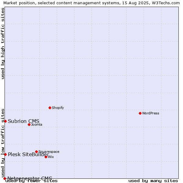 Market position of Plesk SiteBuilder vs. Subrion CMS vs. Netgenerator CMS