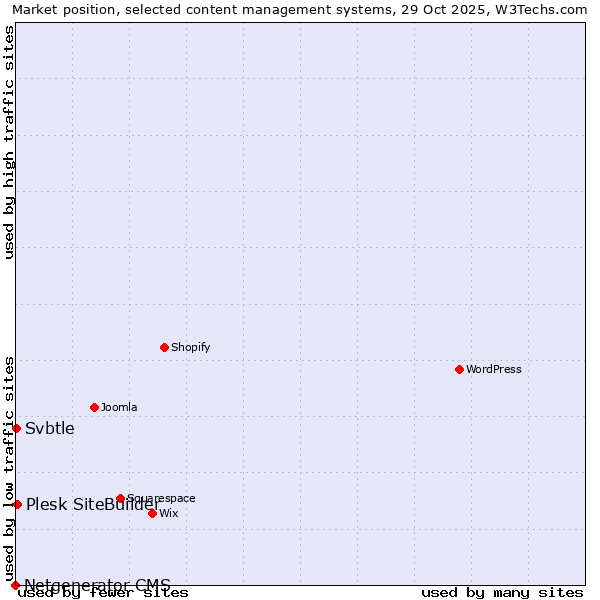 Market position of Plesk SiteBuilder vs. Svbtle vs. Netgenerator CMS