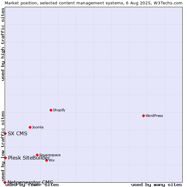 Market position of Plesk SiteBuilder vs. SX CMS vs. Netgenerator CMS