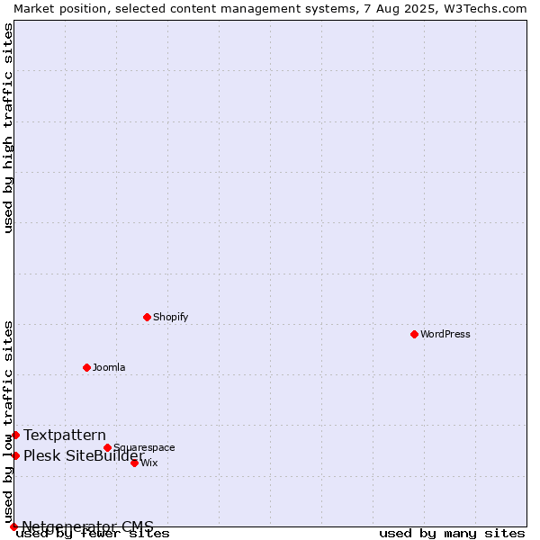 Market position of Textpattern vs. Plesk SiteBuilder vs. Netgenerator CMS
