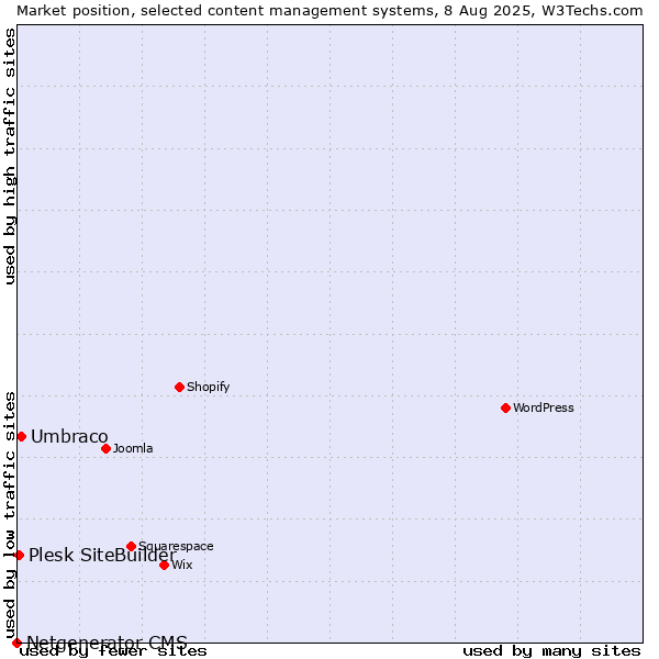 Market position of Umbraco vs. Plesk SiteBuilder vs. Netgenerator CMS