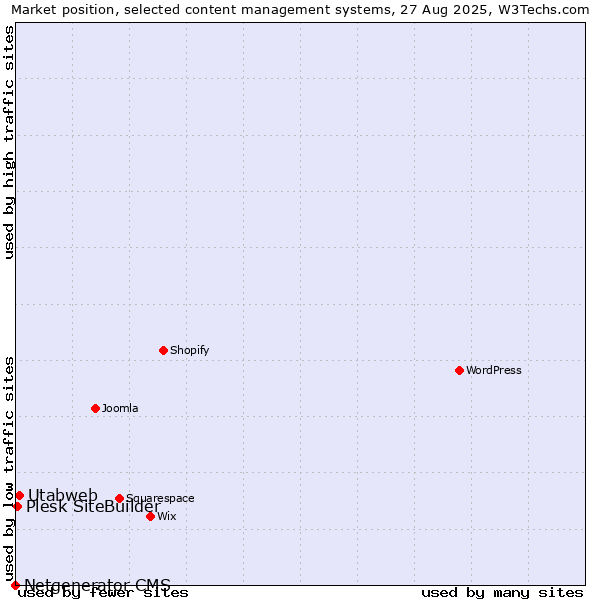 Market position of Utabweb vs. Plesk SiteBuilder vs. Netgenerator CMS