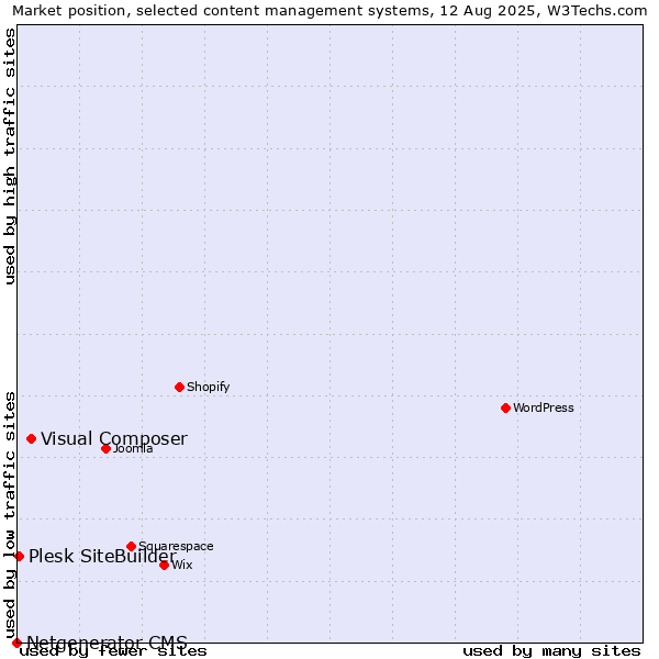 Market position of Visual Composer vs. Plesk SiteBuilder vs. Netgenerator CMS