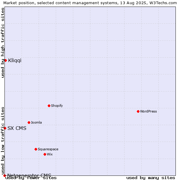 Market position of Kliqqi vs. SX CMS vs. Netgenerator CMS