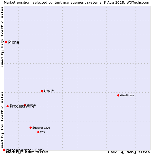 Market position of ProcessWire vs. Plone vs. Netgenerator CMS