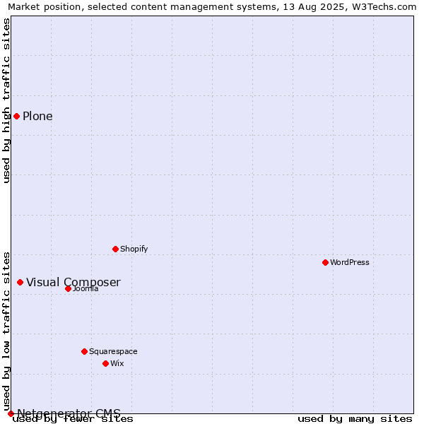 Market position of Visual Composer vs. Plone vs. Netgenerator CMS