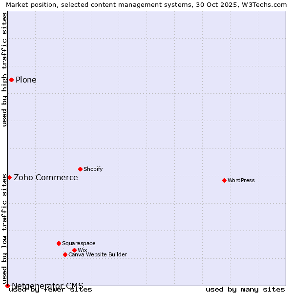 Market position of Plone vs. Zoho Commerce vs. Netgenerator CMS