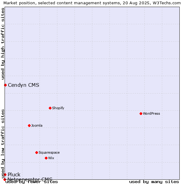 Market position of Cendyn CMS vs. Pluck vs. Netgenerator CMS