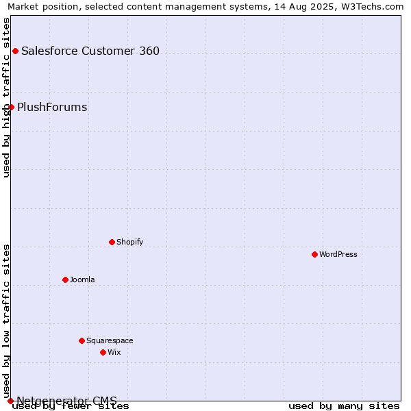 Market position of Salesforce Customer 360 vs. PlushForums vs. Netgenerator CMS