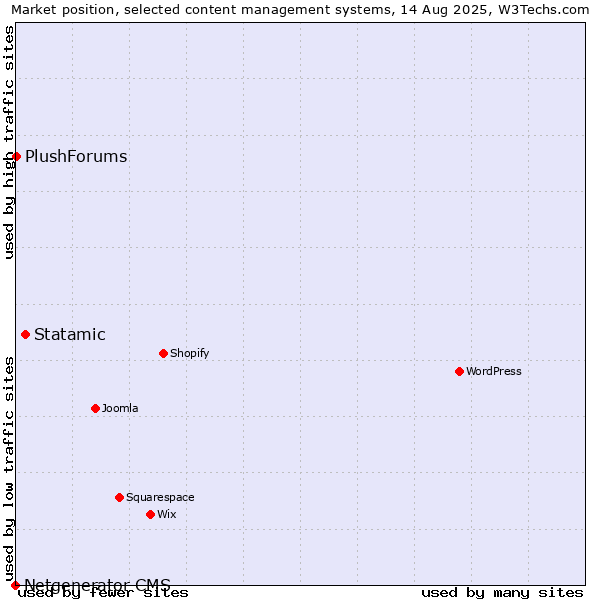 Market position of Statamic vs. PlushForums vs. Netgenerator CMS