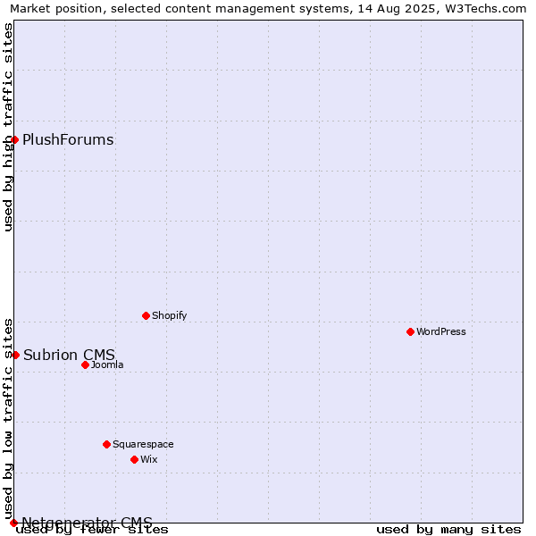 Market position of Subrion CMS vs. PlushForums vs. Netgenerator CMS