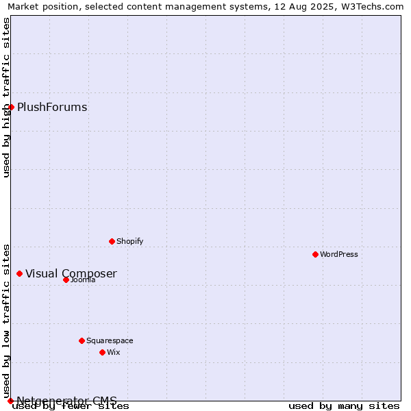 Market position of Visual Composer vs. PlushForums vs. Netgenerator CMS