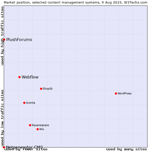 Market position of Webflow vs. PlushForums vs. Netgenerator CMS