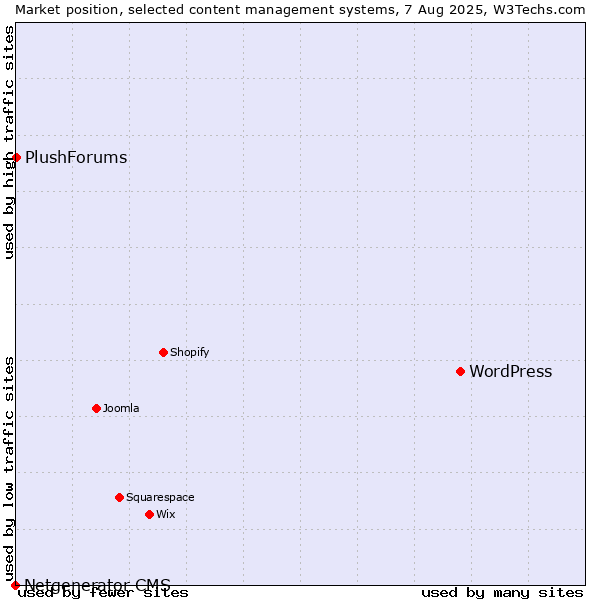 Market position of WordPress vs. PlushForums vs. Netgenerator CMS