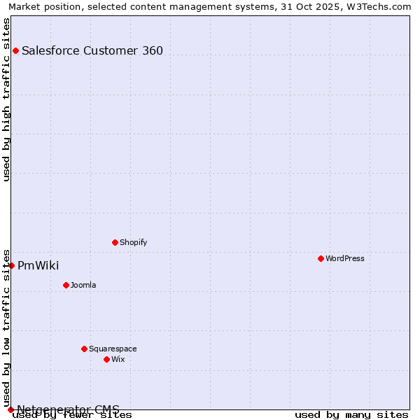 Market position of Salesforce Customer 360 vs. PmWiki vs. Netgenerator CMS