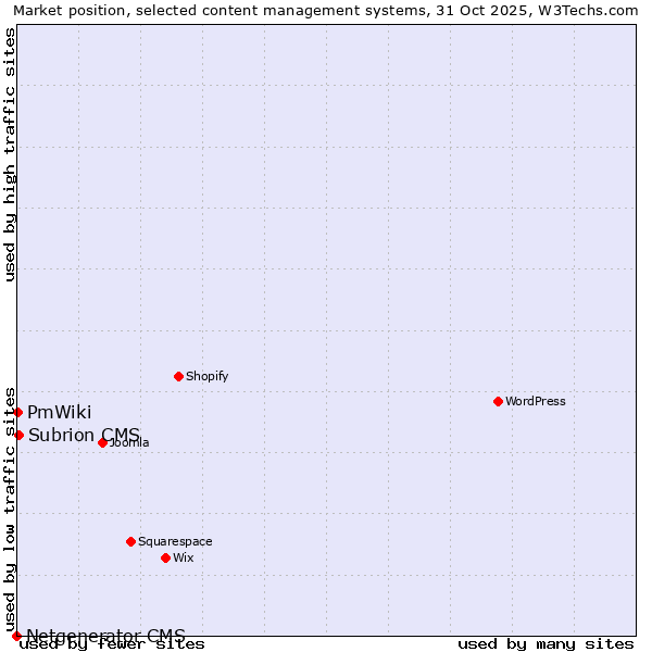 Market position of Subrion CMS vs. PmWiki vs. Netgenerator CMS