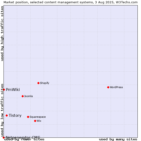 Market position of Tistory vs. PmWiki vs. Netgenerator CMS