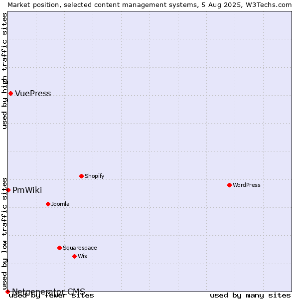 Market position of VuePress vs. PmWiki vs. Netgenerator CMS