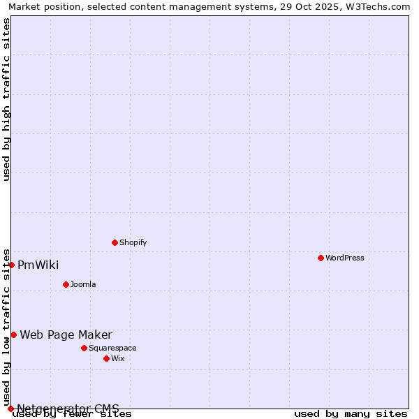 Market position of Web Page Maker vs. PmWiki vs. Netgenerator CMS