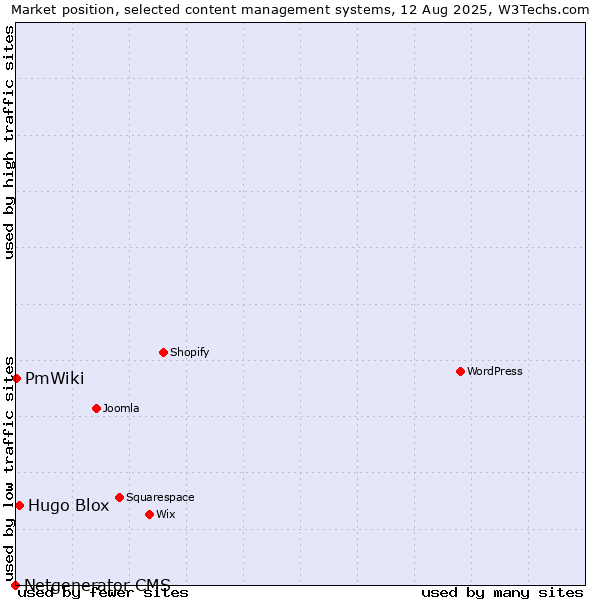 Market position of Hugo Blox vs. PmWiki vs. Netgenerator CMS