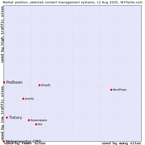 Market position of Tistory vs. Podbean vs. Netgenerator CMS