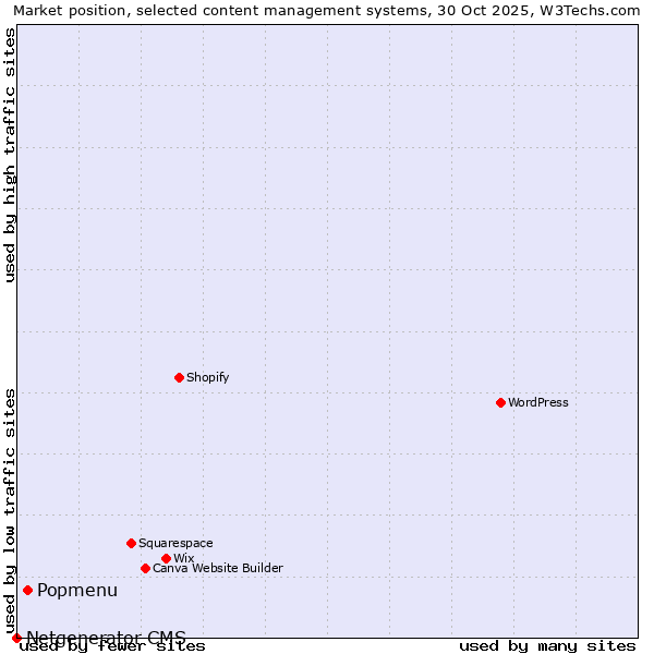 Market position of Popmenu vs. Netgenerator CMS