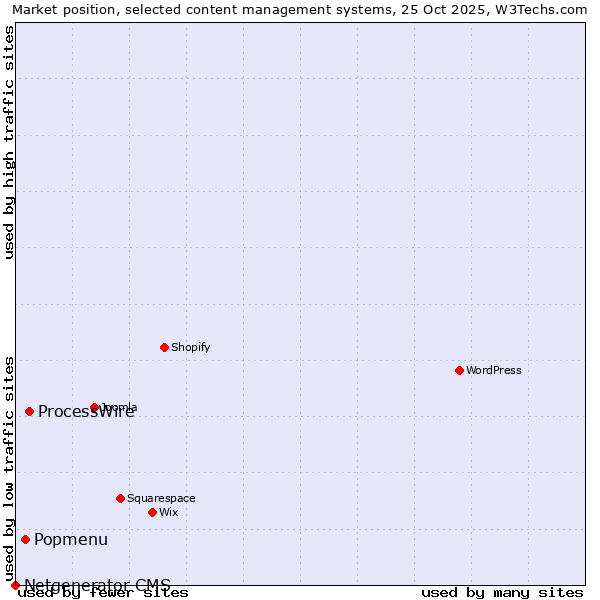 Market position of ProcessWire vs. Popmenu vs. Netgenerator CMS