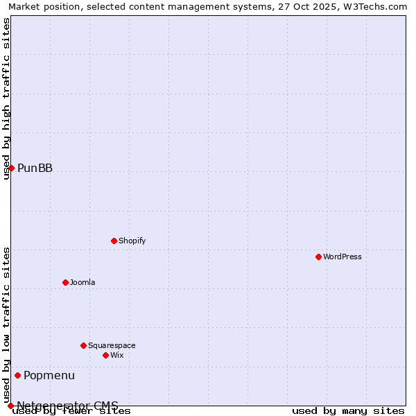 Market position of Popmenu vs. PunBB vs. Netgenerator CMS