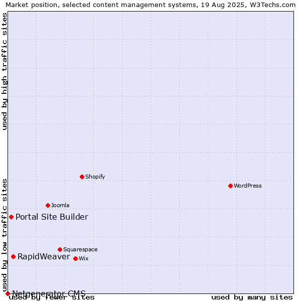Market position of RapidWeaver vs. Portal Site Builder vs. Netgenerator CMS