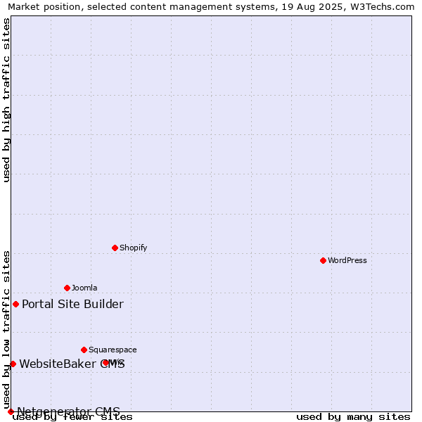 Market position of Portal Site Builder vs. WebsiteBaker CMS vs. Netgenerator CMS