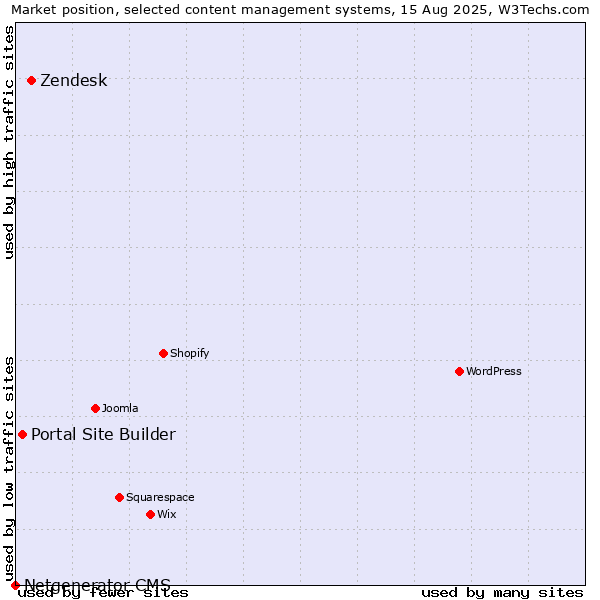 Market position of Zendesk vs. Portal Site Builder vs. Netgenerator CMS