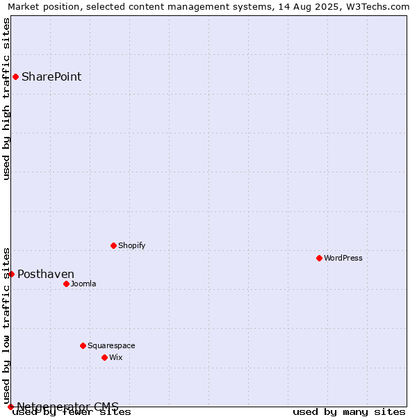 Market position of SharePoint vs. Posthaven vs. Netgenerator CMS
