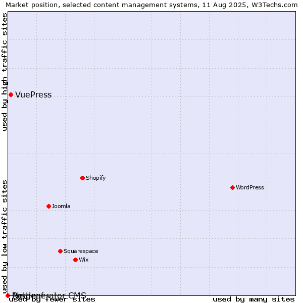 Market position of VuePress vs. Postleaf vs. Netgenerator CMS