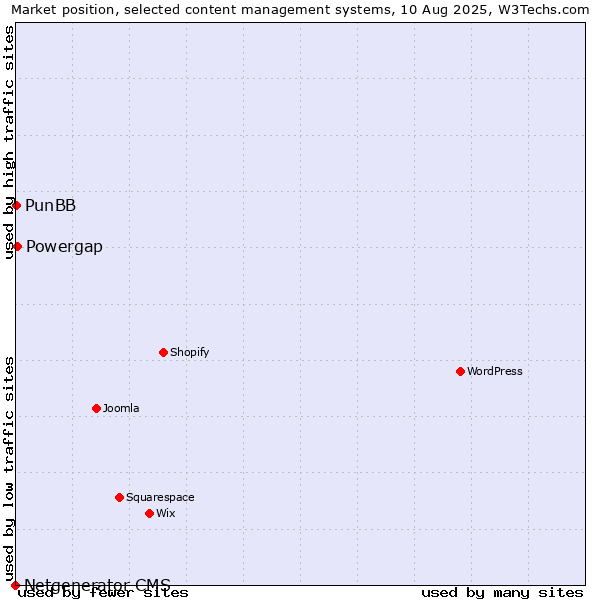 Market position of Powergap vs. PunBB vs. Netgenerator CMS