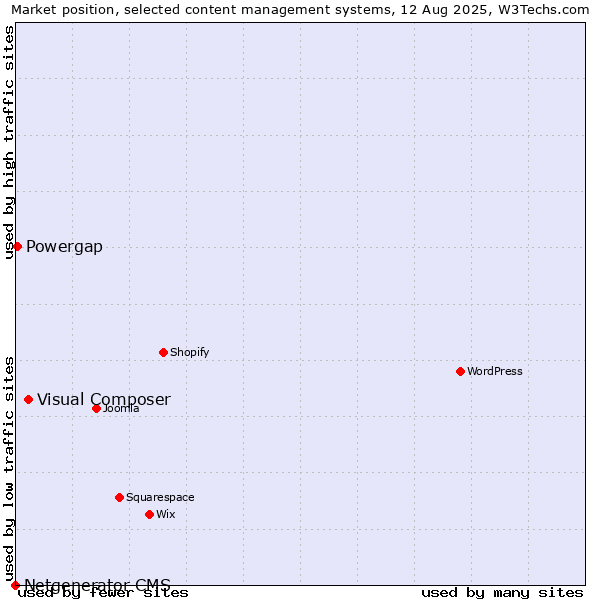 Market position of Visual Composer vs. Powergap vs. Netgenerator CMS