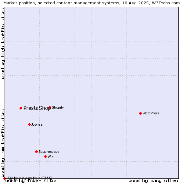 Market position of PrestaShop vs. Netgenerator CMS
