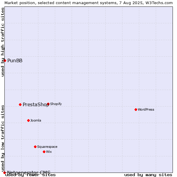 Market position of PrestaShop vs. PunBB vs. Netgenerator CMS
