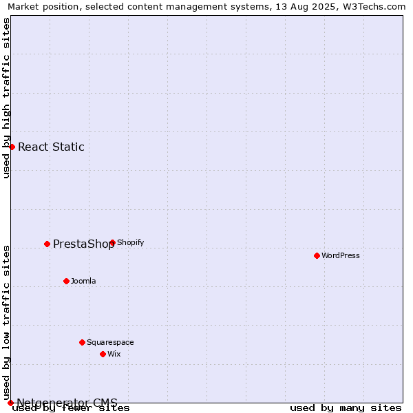 Market position of PrestaShop vs. React Static vs. Netgenerator CMS