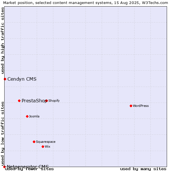 Market position of PrestaShop vs. Cendyn CMS vs. Netgenerator CMS