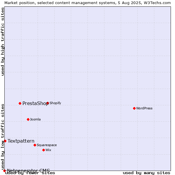 Market position of PrestaShop vs. Textpattern vs. Netgenerator CMS