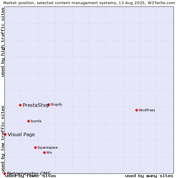 Market position of PrestaShop vs. Visual Page vs. Netgenerator CMS