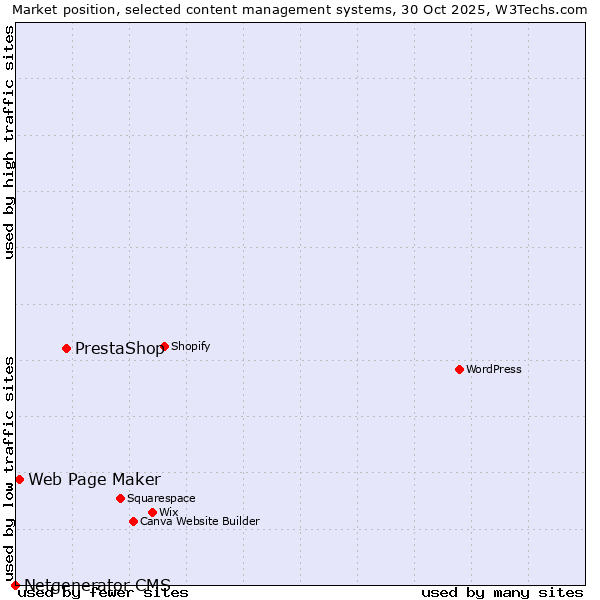Market position of PrestaShop vs. Web Page Maker vs. Netgenerator CMS